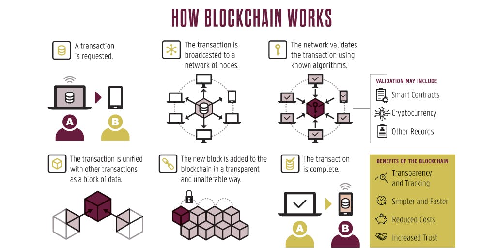 How Blockchain Works